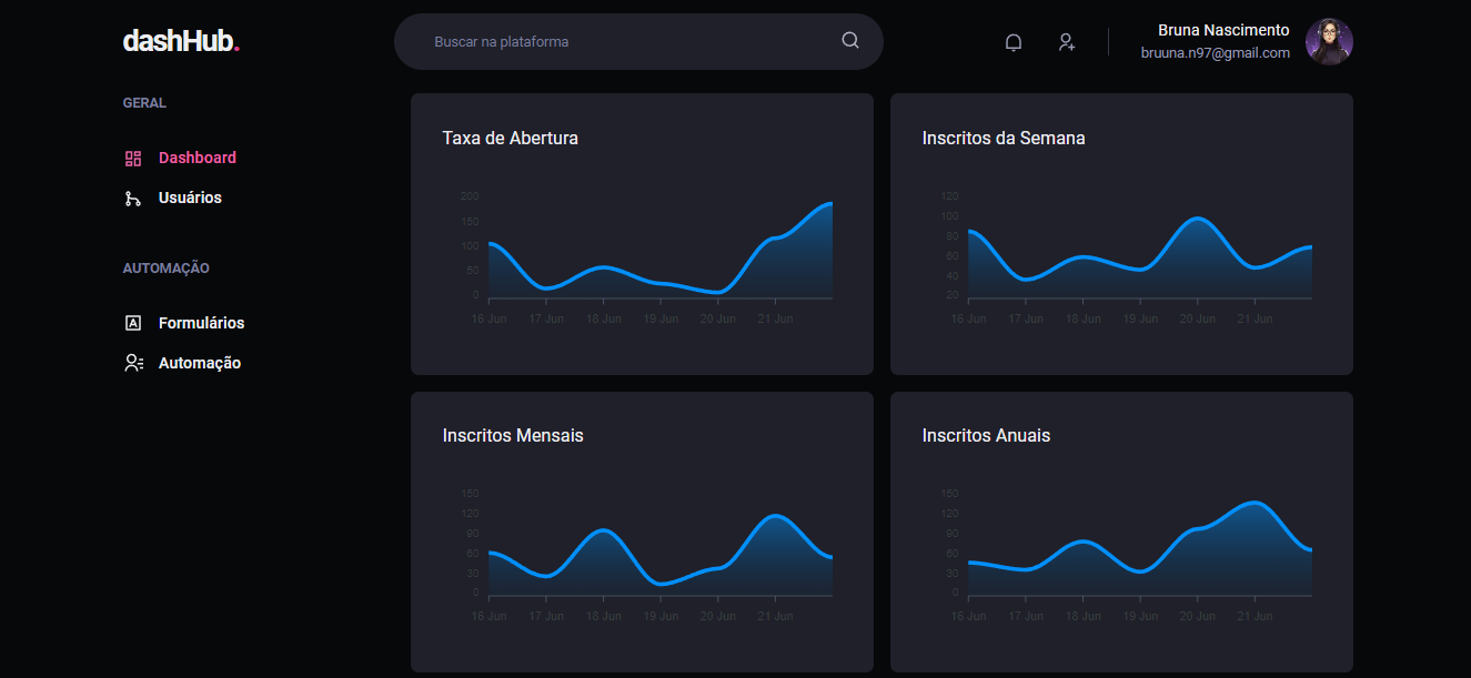 Imagem da sessão Dashboard