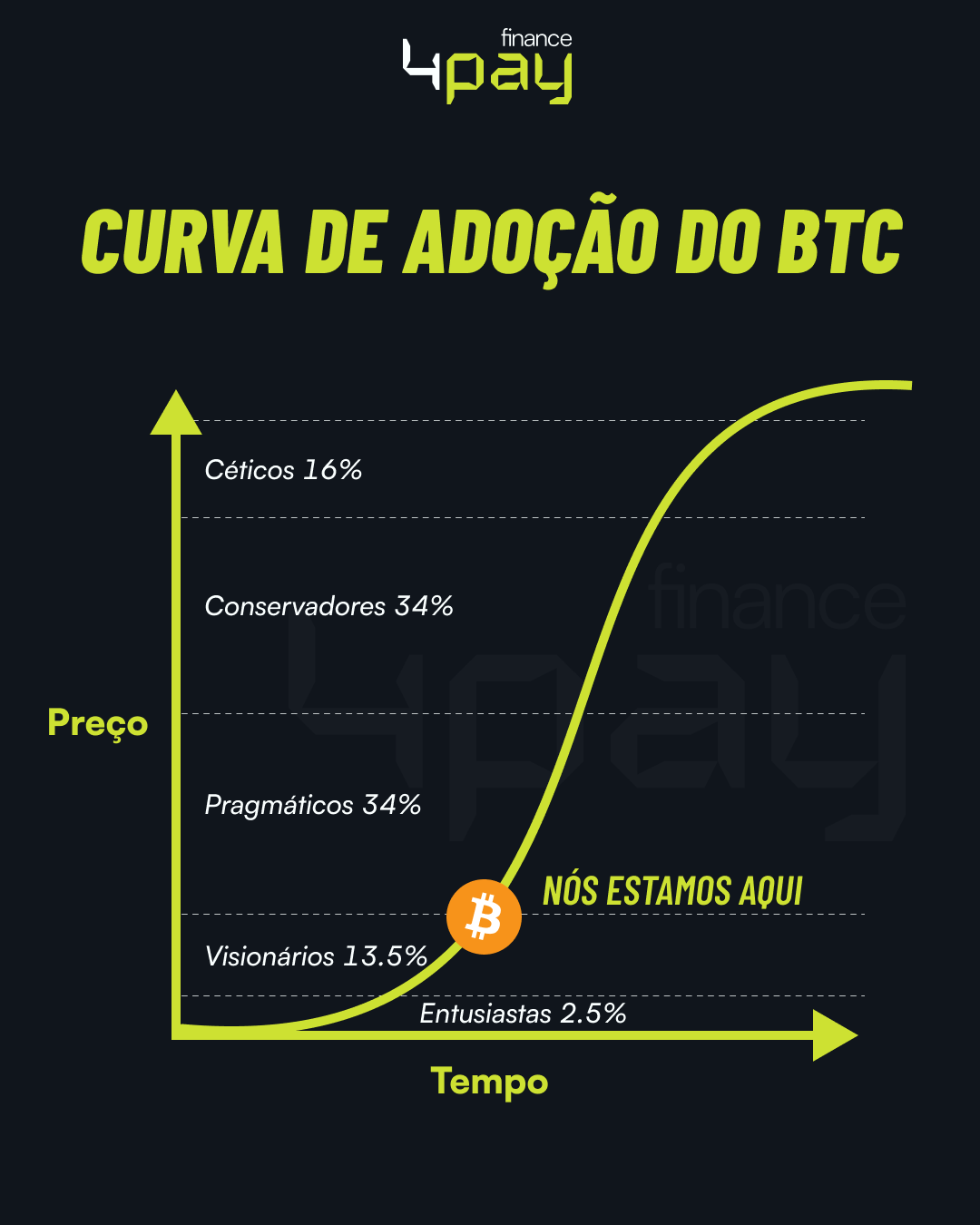 b-btc-curva-adocao-4pay.png