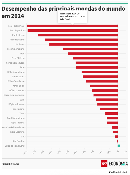 desempenho-moedas-mundo-2024-real-pior-cnn.png