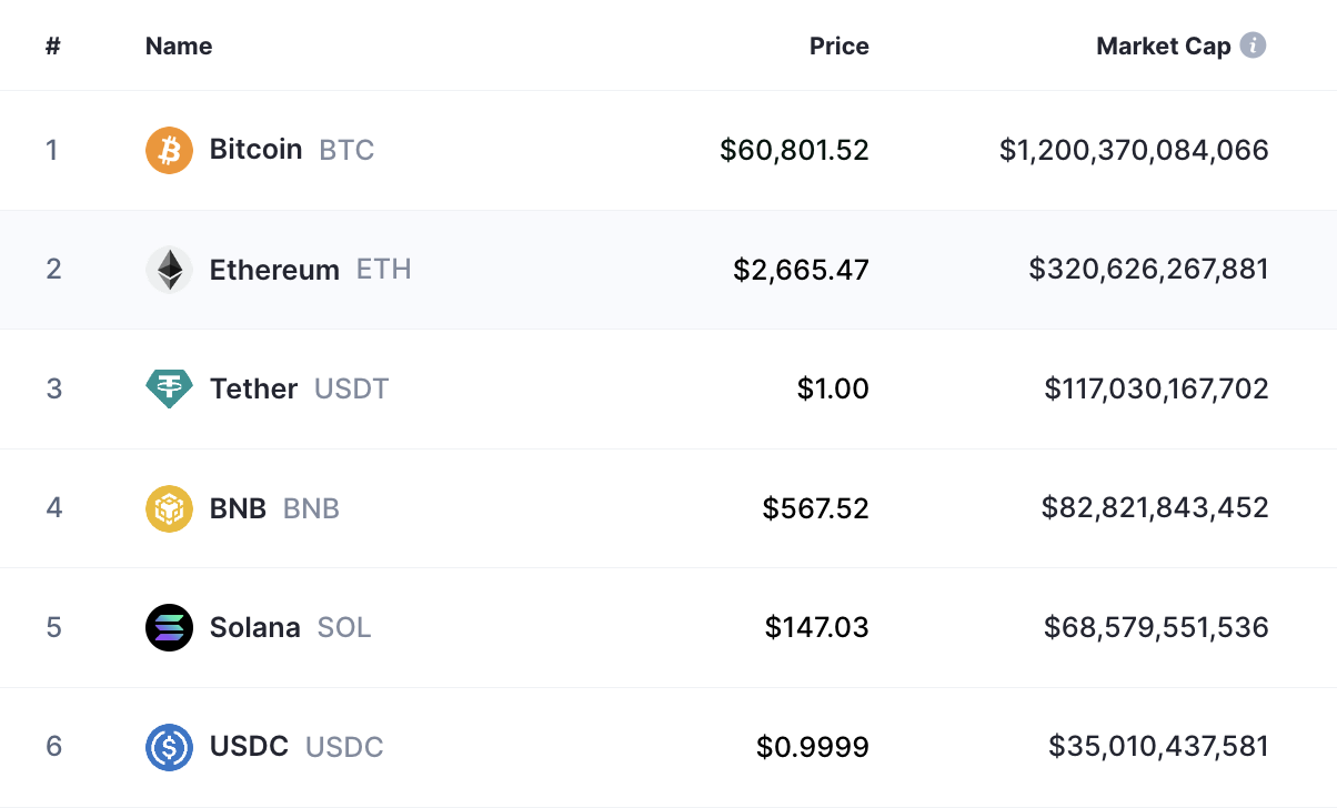 Tela da coinmarketcap.com com o top 6 criptos