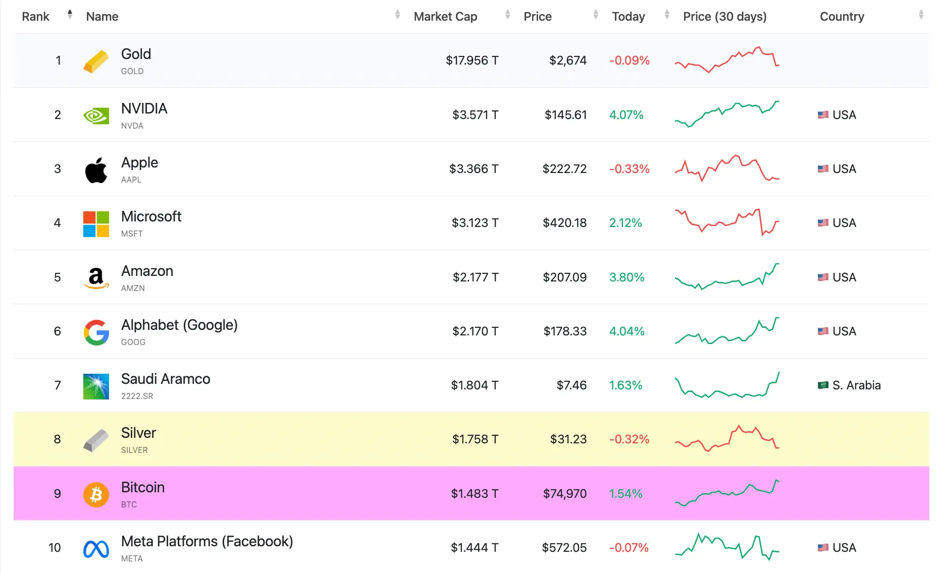 Fonte: CompaniesMarketCap.com