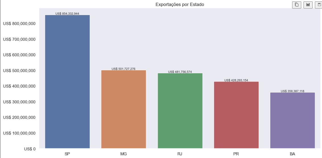 Thumbnail do projeto Análise de Exportações do Brasil para a França